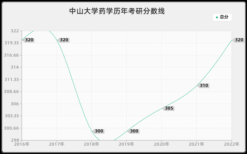 中山大学药学历年考研分数线