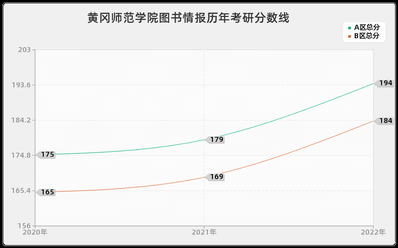 黄冈师范学院图书情报历年考研分数线