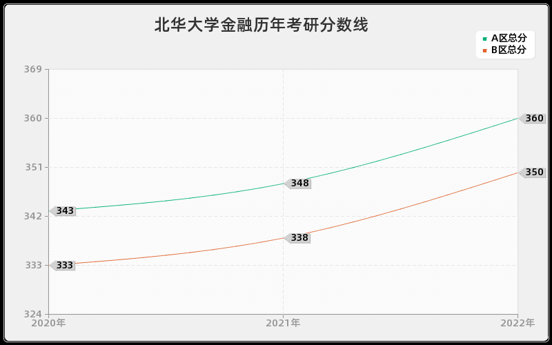 北华大学金融历年考研分数线