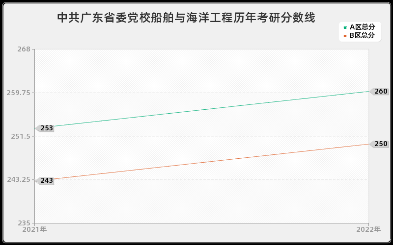 中共广东省委党校船舶与海洋工程历年考研分数线