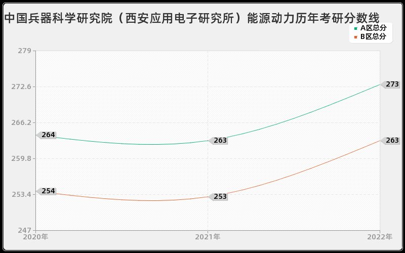 中国兵器科学研究院（西安应用电子研究所）能源动力历年考研分数线