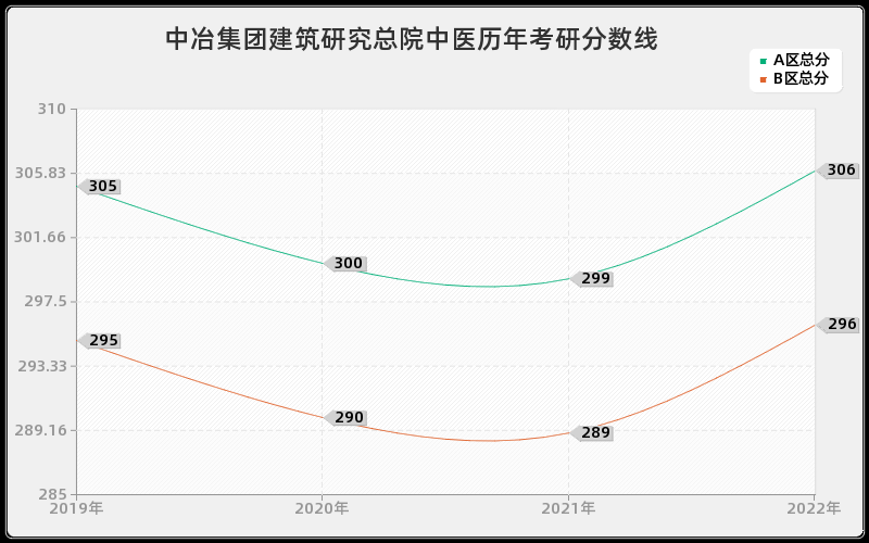 中冶集团建筑研究总院中医历年考研分数线