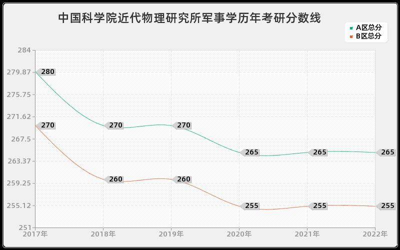 中国科学院近代物理研究所军事学历年考研分数线