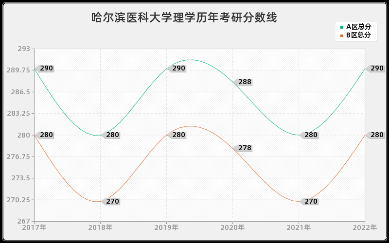 哈尔滨医科大学理学历年考研分数线