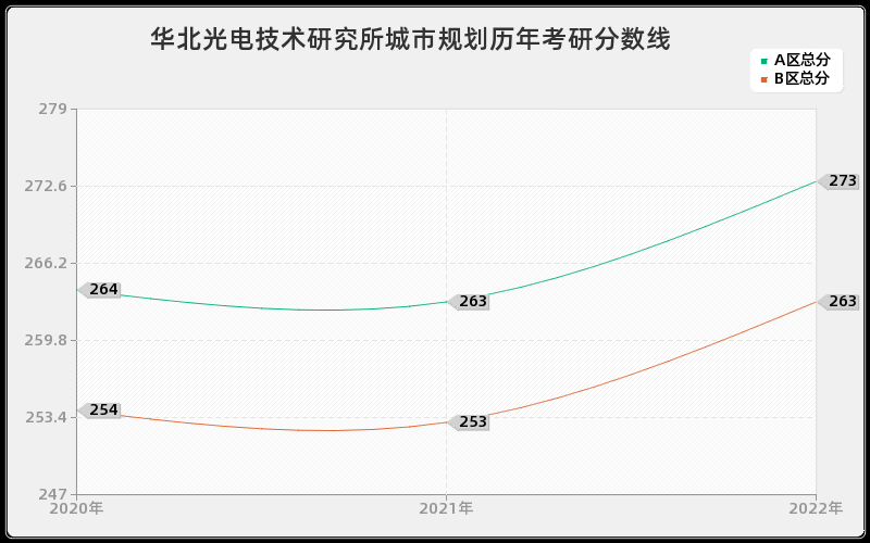 华北光电技术研究所城市规划历年考研分数线