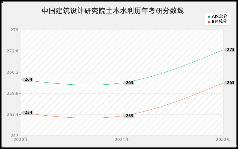 中国建筑设计研究院土木水利历年考研分数线