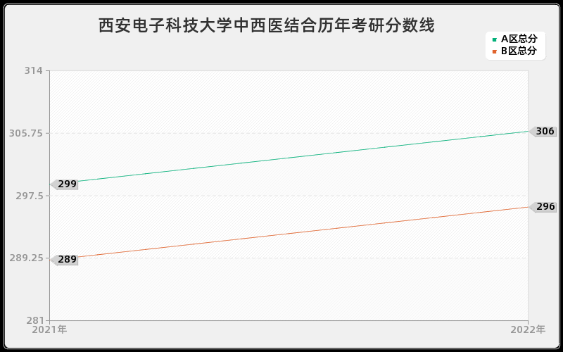 西安电子科技大学中西医结合历年考研分数线