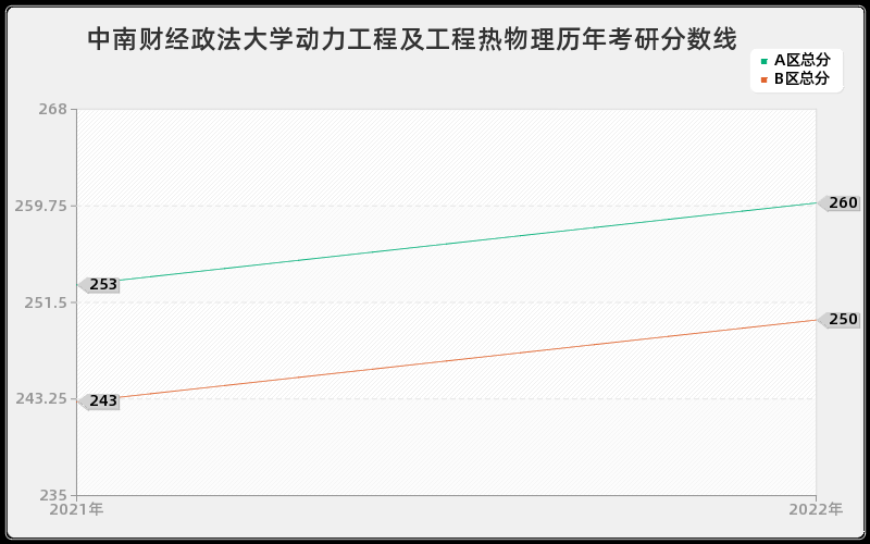 中南财经政法大学动力工程及工程热物理历年考研分数线