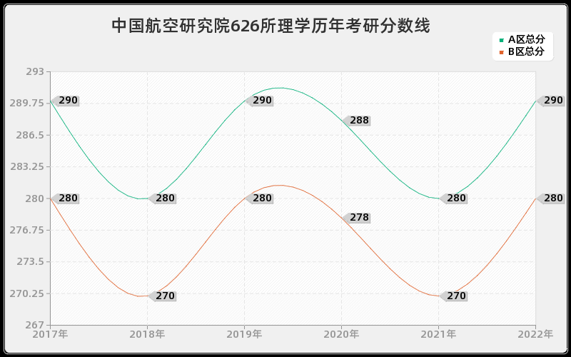 中国航空研究院626所理学历年考研分数线