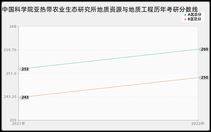 中国科学院亚热带农业生态研究所地质资源与地质工程历年考研分数线