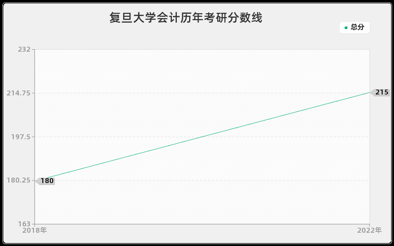 复旦大学会计历年考研分数线