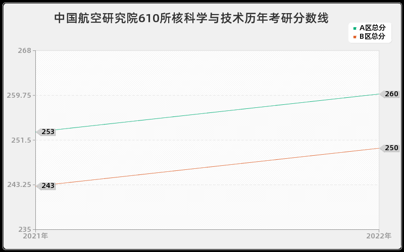 中国航空研究院610所核科学与技术历年考研分数线