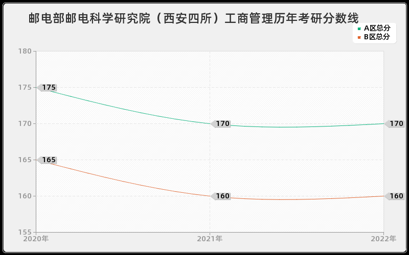 邮电部邮电科学研究院（西安四所）工商管理历年考研分数线