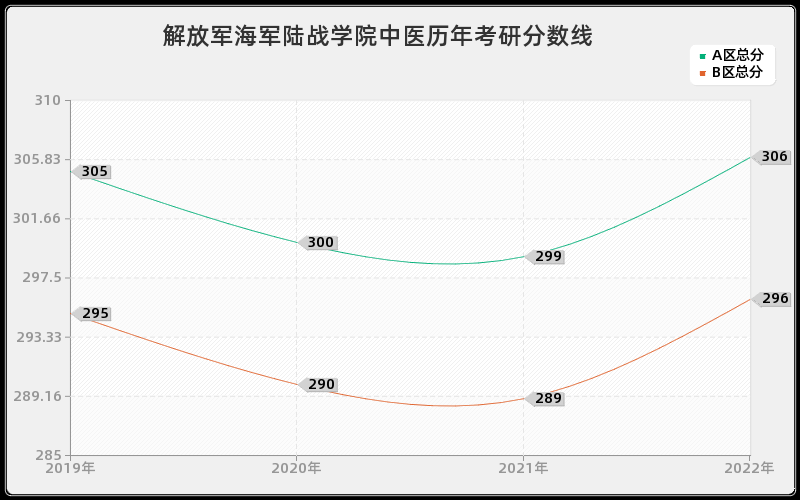 解放军海军陆战学院中医历年考研分数线