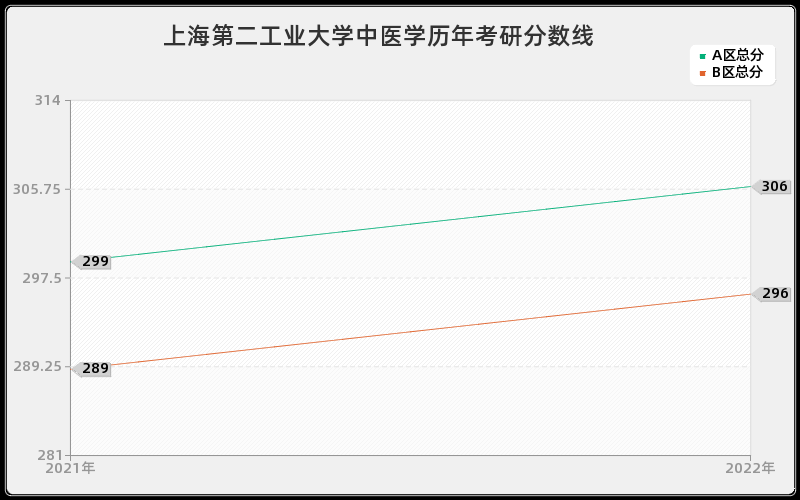 上海第二工业大学中医学历年考研分数线