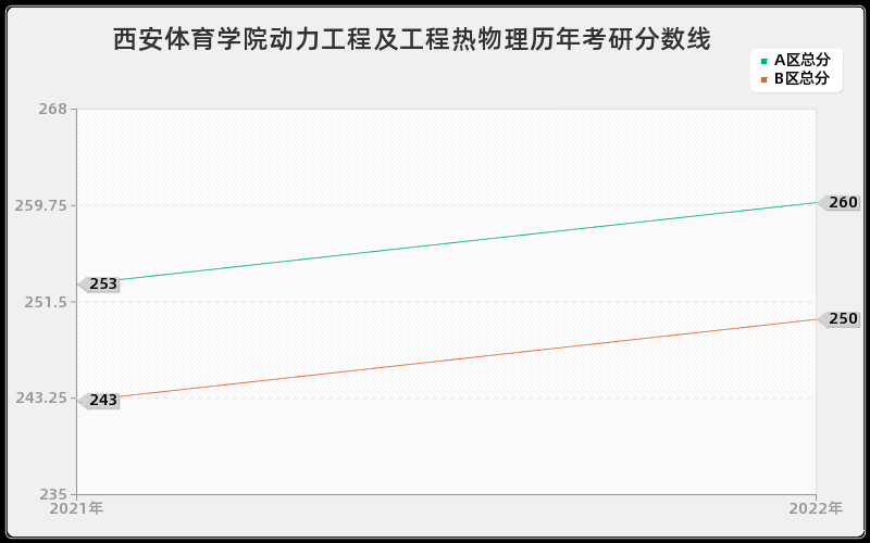 西安体育学院动力工程及工程热物理历年考研分数线