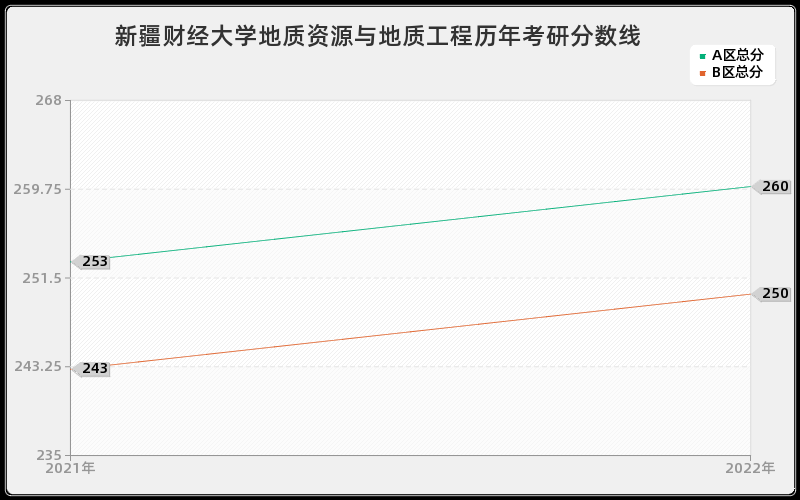 新疆财经大学地质资源与地质工程历年考研分数线