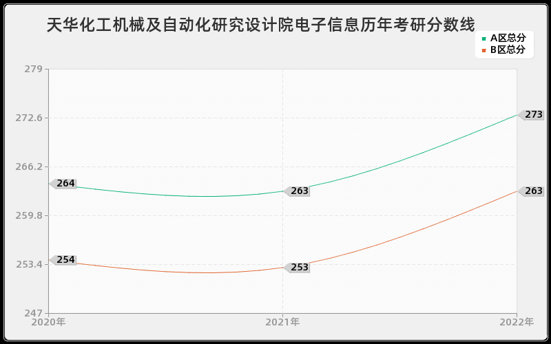 天华化工机械及自动化研究设计院电子信息历年考研分数线