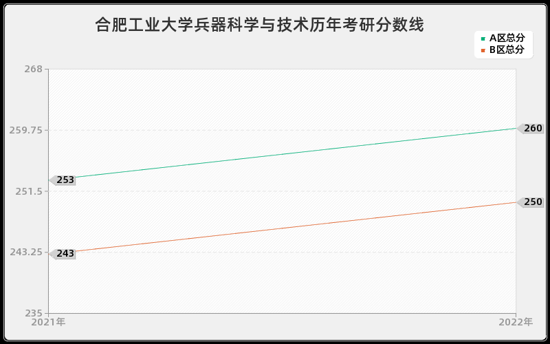 合肥工业大学兵器科学与技术历年考研分数线