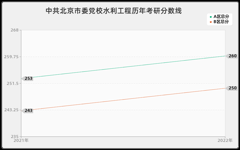 中共北京市委党校水利工程历年考研分数线