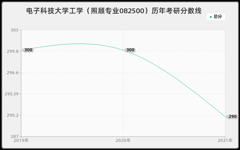 电子科技大学工学（照顾专业082500）历年考研分数线