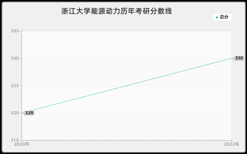 浙江大学能源动力历年考研分数线