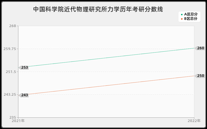 中国科学院近代物理研究所力学历年考研分数线