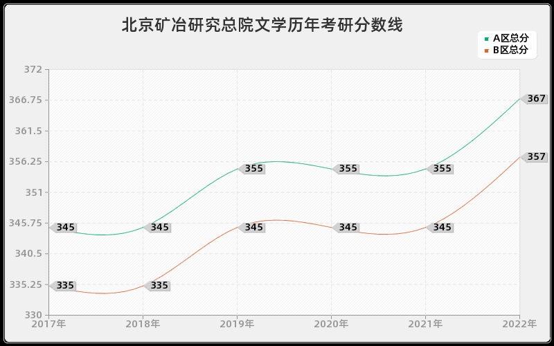 北京矿冶研究总院文学历年考研分数线