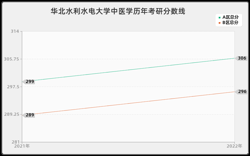 华北水利水电大学中医学历年考研分数线