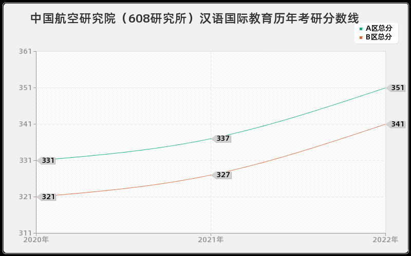 中国航空研究院（608研究所）汉语国际教育历年考研分数线