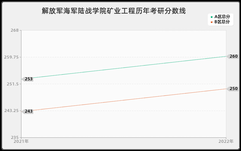 解放军海军陆战学院矿业工程历年考研分数线