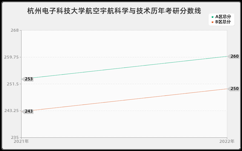 杭州电子科技大学航空宇航科学与技术历年考研分数线