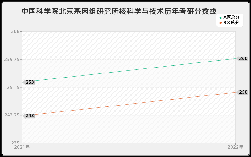 中国科学院北京基因组研究所核科学与技术历年考研分数线