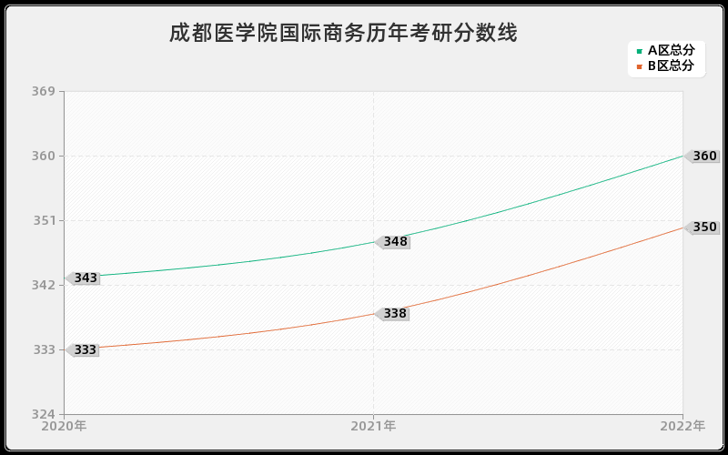 成都医学院国际商务历年考研分数线