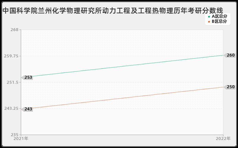 中国科学院兰州化学物理研究所动力工程及工程热物理历年考研分数线