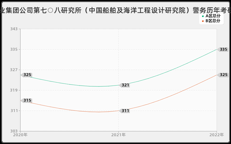 中国船舶工业集团公司第七○八研究所（中国船舶及海洋工程设计研究院）警务历年考研分数线