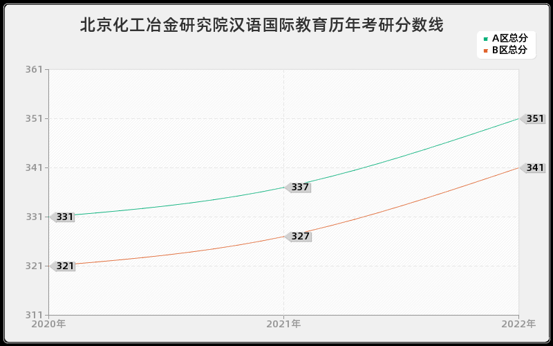 北京化工冶金研究院汉语国际教育历年考研分数线