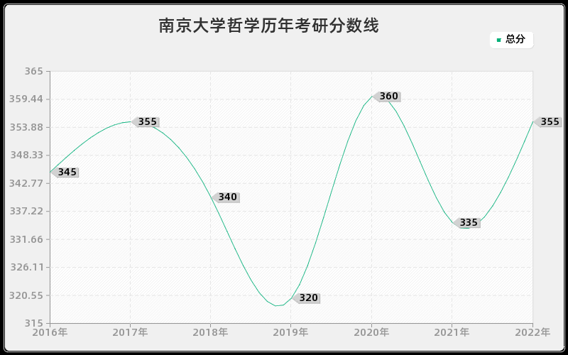 南京大学哲学历年考研分数线