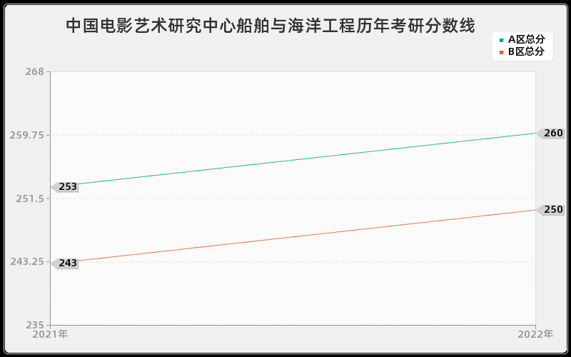 中国电影艺术研究中心船舶与海洋工程历年考研分数线