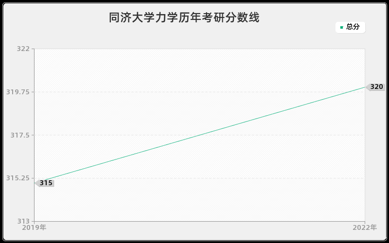 同济大学力学历年考研分数线