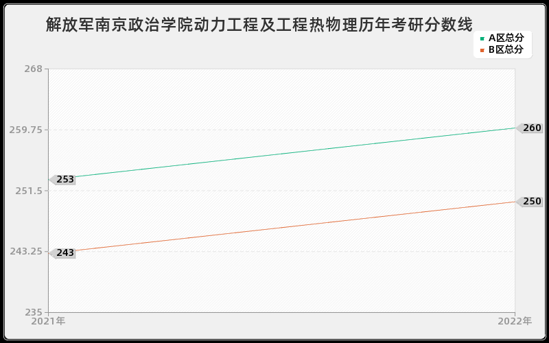 解放军南京政治学院动力工程及工程热物理历年考研分数线