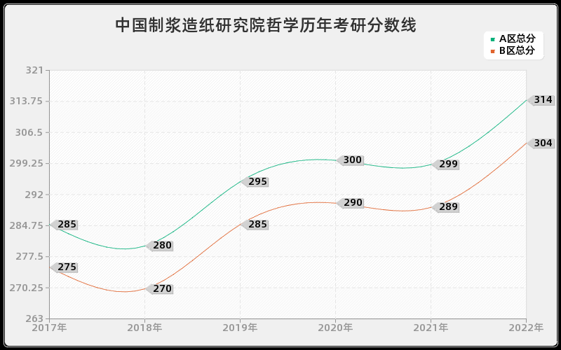 中国制浆造纸研究院哲学历年考研分数线