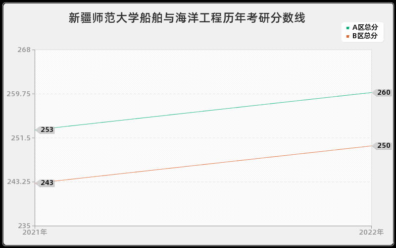 新疆师范大学船舶与海洋工程历年考研分数线