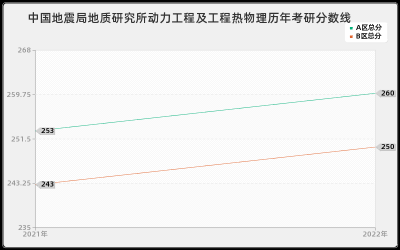 中国地震局地质研究所动力工程及工程热物理历年考研分数线