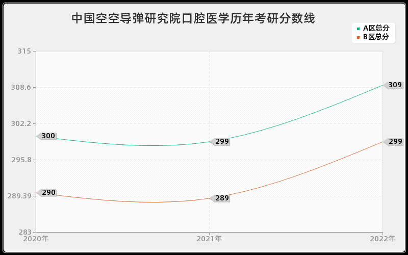 中国空空导弹研究院口腔医学历年考研分数线