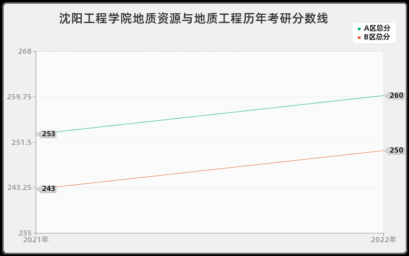 沈阳工程学院地质资源与地质工程历年考研分数线