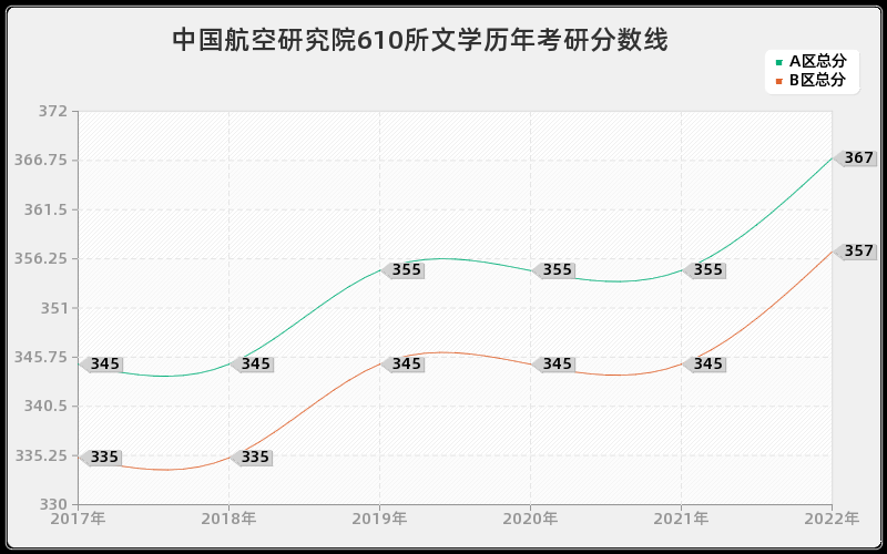 中国航空研究院610所文学历年考研分数线