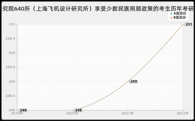 中国航空研究院640所（上海飞机设计研究所）享受少数民族照顾政策的考生历年考研分数线