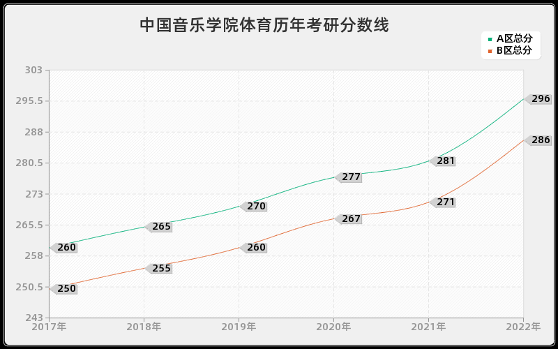 中国音乐学院体育历年考研分数线