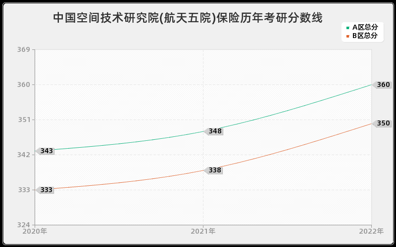 中国空间技术研究院(航天五院)保险历年考研分数线